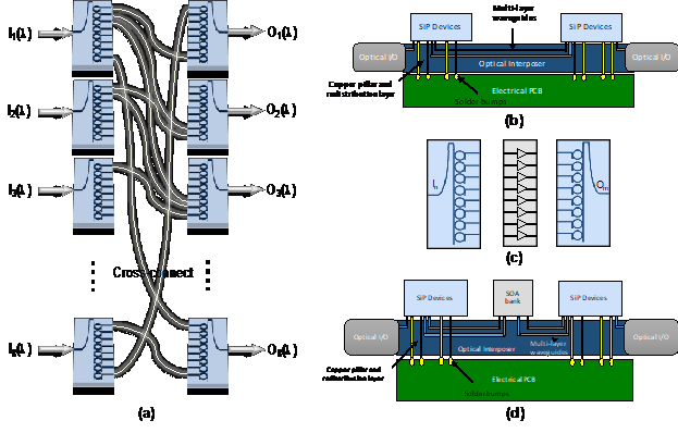 a) Modular switch architecture b) 3D integration including electrical PCB and optical interposer, (c, d) Top and side view of high-radix switch architecture with amplifiers between stages. Architecture