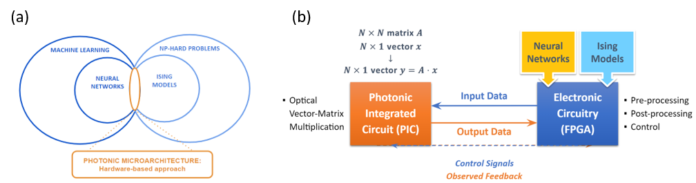 Figure 1: (a) Target application classes include deep learning and ising solvers where our photonic microarchitecture overlaps (left). (b) Opto-electronic co-designed accelerator for both neural networks and ising solvers (right). (a) target application (b) accelerator