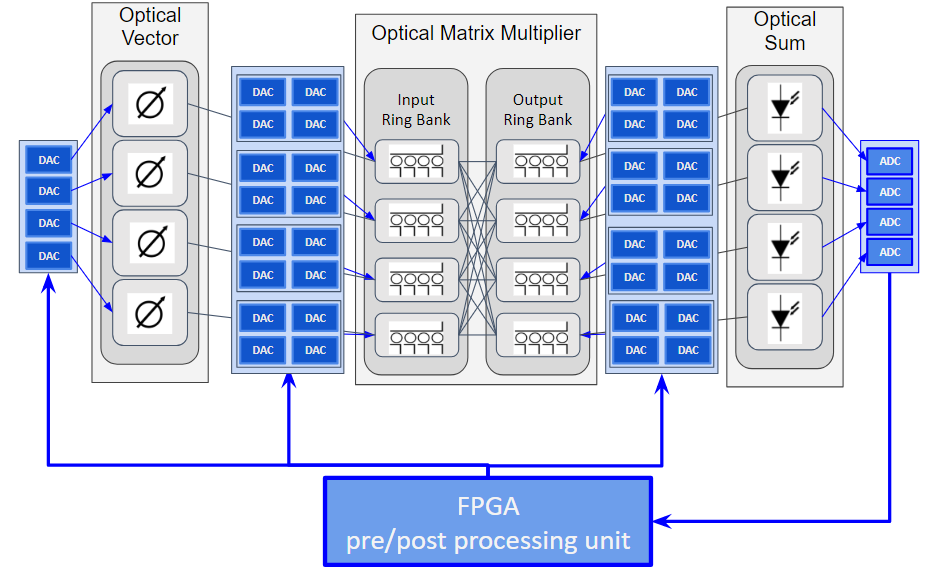 Figure 2: OM2U device and control system demonstrating the opto-electronic co-design system in a heterogeneous computing platform. OM2U device and control system