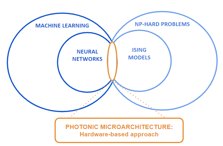 Target Application Classes include deep learning and ising solvers where our photonic microarchitecture overlaps. Target Application Classes include deep learning and ising solvers where our photonic microarchitecture overlaps.