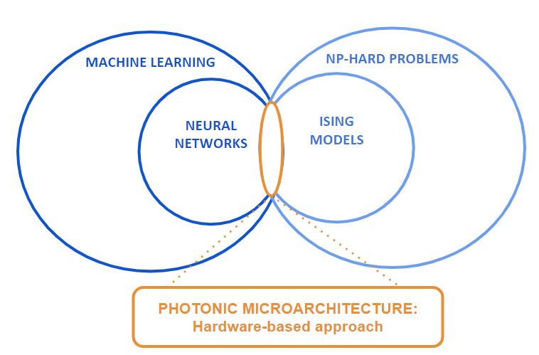 Target Application Classes include deep learning and ising solvers where our photonic microarchitecture overlaps.