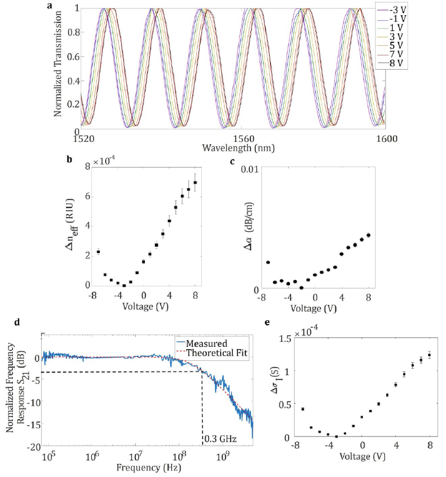 Fig. 2: (a) Transmission response of the MZI for different voltages applied across the WS2 – HfO2 – ITO capacitor located on one of the arms of MZI. Extracted (b) change in effective index and (c) change in absorption measured from the MZI spectra in Fig. 2 (a) of the composite SiN – WS2 waveguide. (d) Frequency response (S21) of the phase modulator measured at 1550 nm. The device has a 3 dB bandwidth of 0.33 GHz. (e) Change in imaginary part of the optical sheet conductivity of monolayer WS2 with voltage, extracted from the change in effective index in Fig. 2 (b) by calculating the mode overlap using COMSOL simulations. The inflection point at -4 V in Fig. 2 (b), (c) and (e) illustrates the charge neutrality point for the monolayer WS2, indicating that the monolayer was initially n-doped with electron densities of 1.38 × 1012 cm-2 either during transfer or due to substrate effects. Analysis