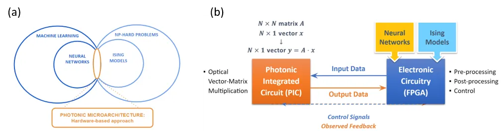 (a) target application (b) accelerator