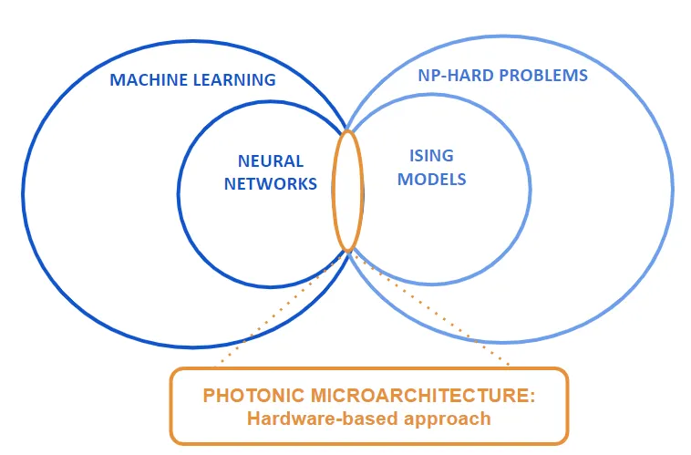 Target Application Classes include deep learning and ising solvers where our photonic microarchitecture overlaps.